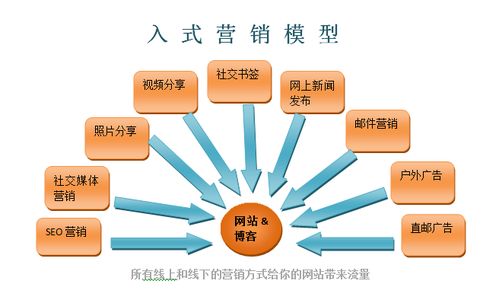 銷售線索挖掘的成功之路 新三重漏斗營銷術在互聯網信息服務中的應用